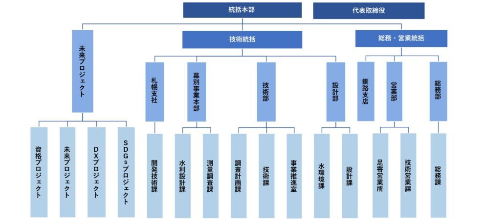 北王コンサルタントこ株式会社の組織図