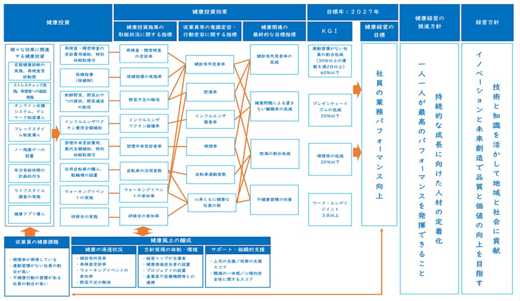 健康投資と健康投資効果の図