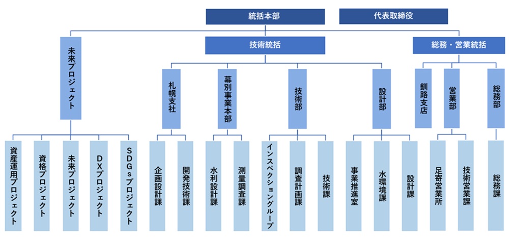 北王コンサルタントこ株式会社の組織図