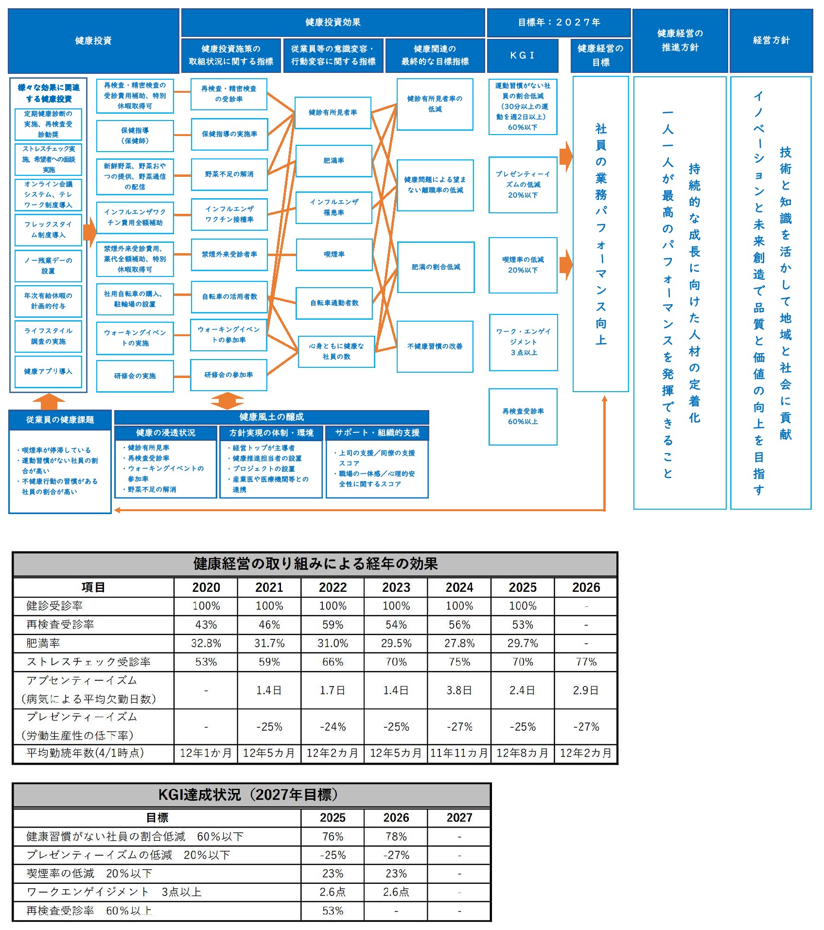 健康投資と健康投資効果の図